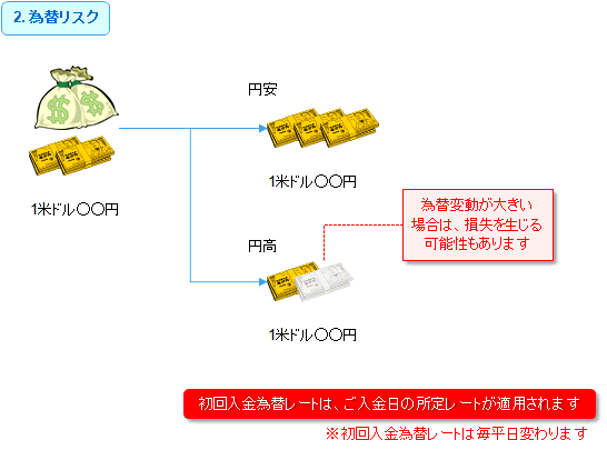 為替リスク