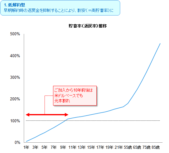 低解約型