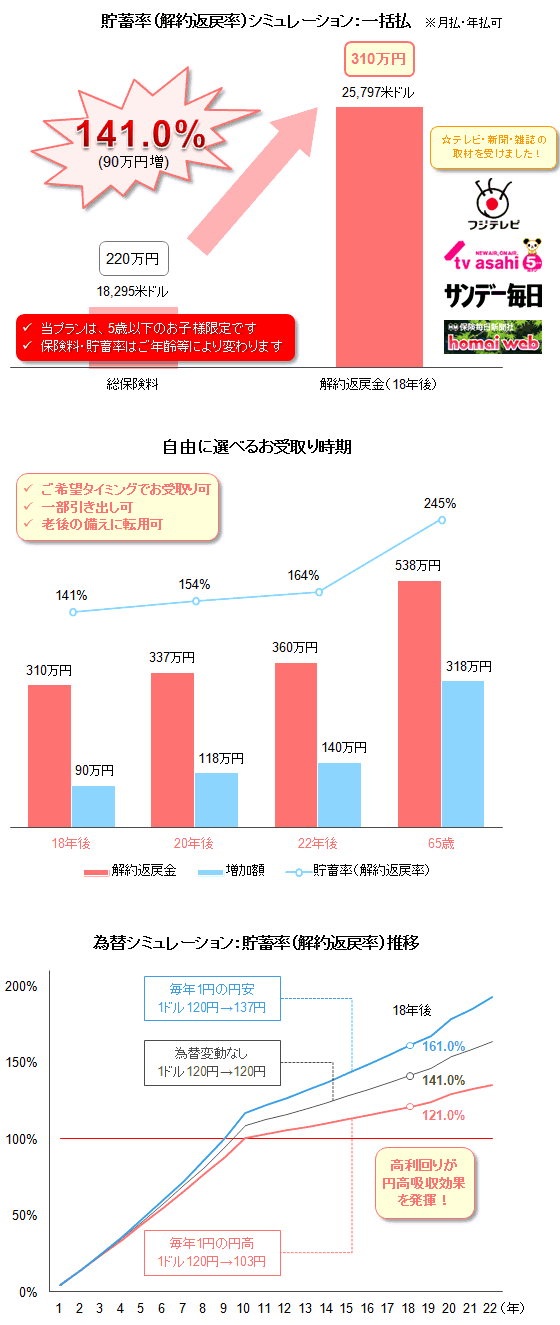 高積立利率の米ドル建て積立利率変動型終身保険!