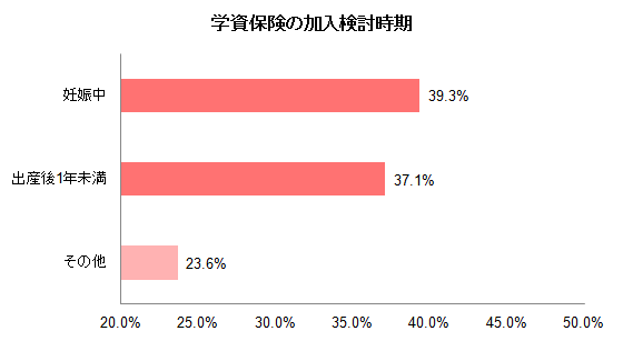 学資保険の加入検討時期